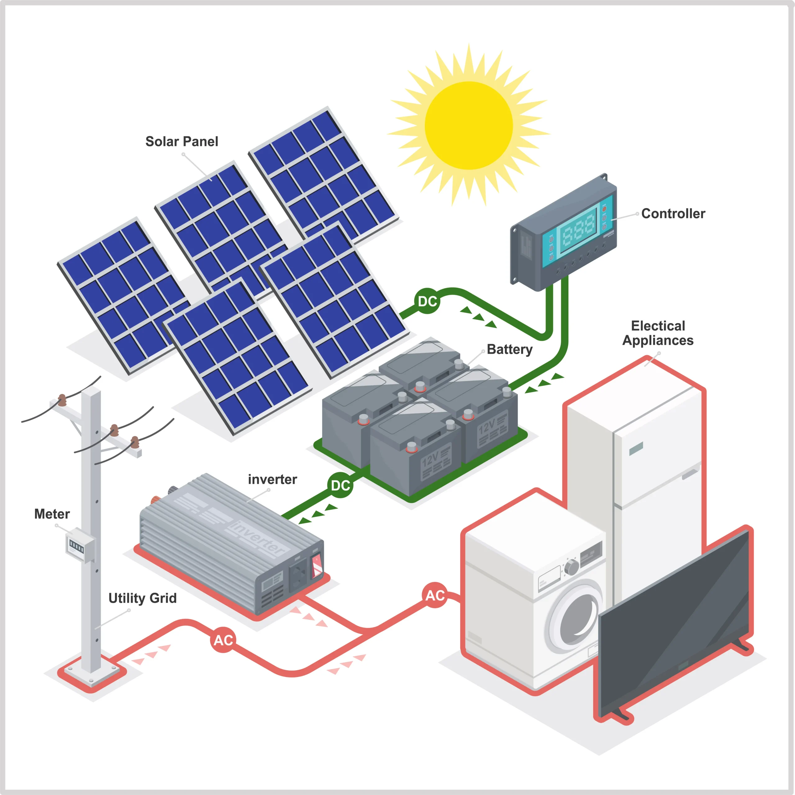 Technical workflow of a solar panel and battery system orchestration