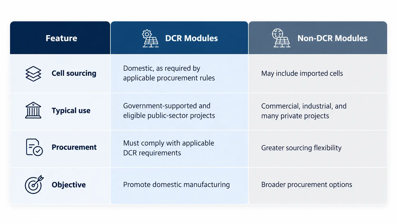 DCR-vs-Non-DCR
